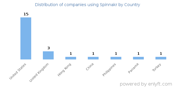 Spinnakr customers by country