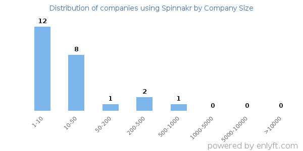 Companies using Spinnakr, by size (number of employees)