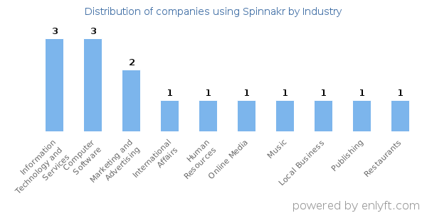 Companies using Spinnakr - Distribution by industry