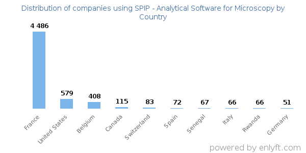 SPIP - Analytical Software for Microscopy customers by country