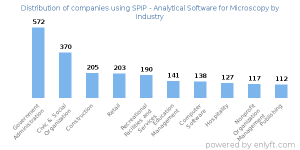 Companies using SPIP - Analytical Software for Microscopy - Distribution by industry