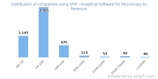 SPIP - Analytical Software for Microscopy clients - distribution by company revenue