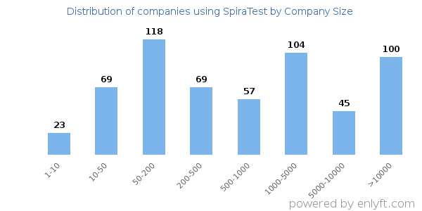 Companies using SpiraTest, by size (number of employees)