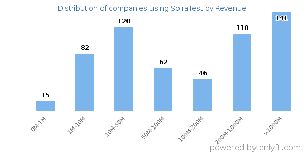 SpiraTest clients - distribution by company revenue