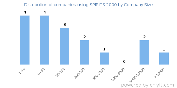 Companies using SPIRITS 2000, by size (number of employees)
