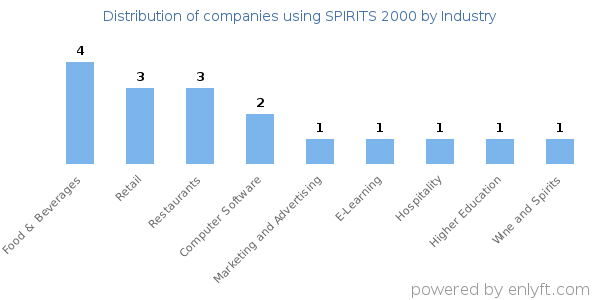 Companies using SPIRITS 2000 - Distribution by industry