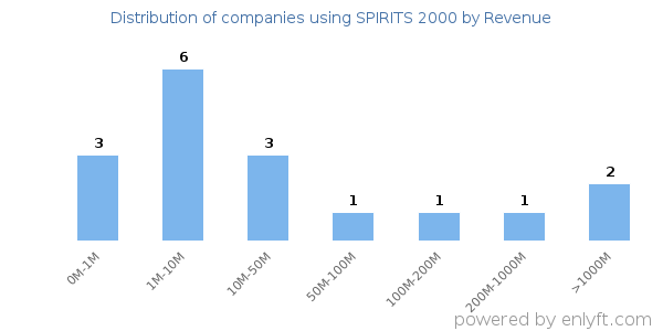 SPIRITS 2000 clients - distribution by company revenue