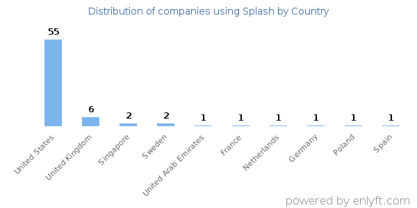 Splash customers by country