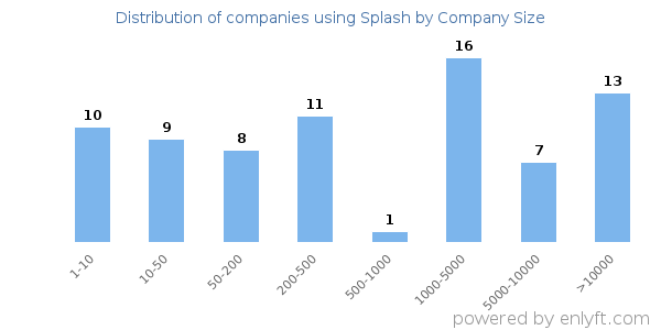 Companies using Splash, by size (number of employees)