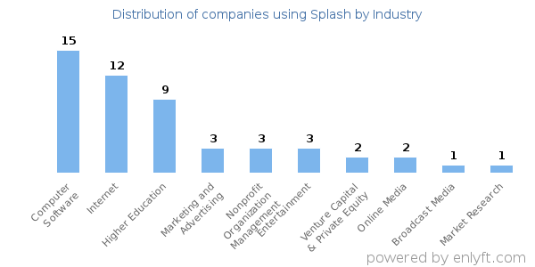 Companies using Splash - Distribution by industry
