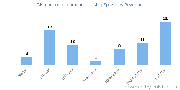Splash clients - distribution by company revenue