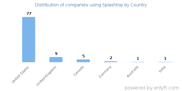 Splashtop customers by country