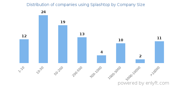 Companies using Splashtop, by size (number of employees)