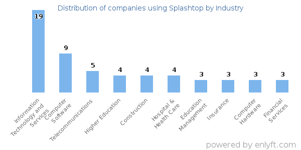Companies using Splashtop - Distribution by industry