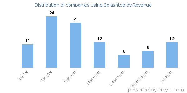 Splashtop clients - distribution by company revenue