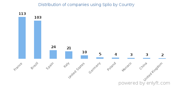 Splio customers by country