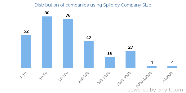 Companies using Splio, by size (number of employees)