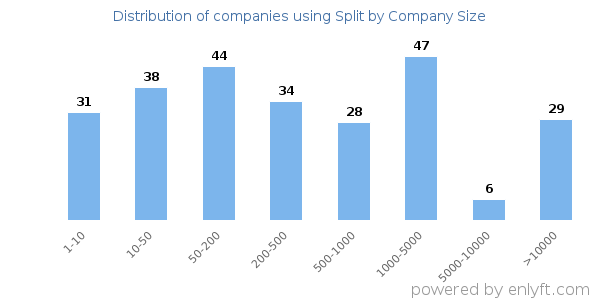 Companies using Split, by size (number of employees)