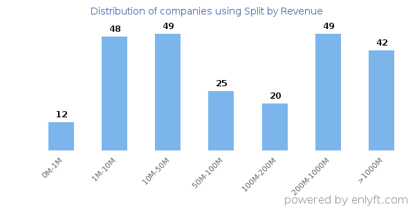 Split clients - distribution by company revenue