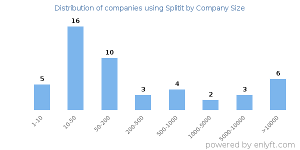 Companies using Splitit, by size (number of employees)