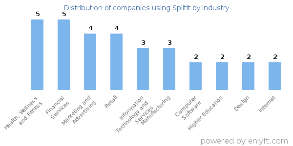 Companies using Splitit - Distribution by industry