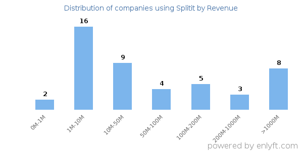 Splitit clients - distribution by company revenue