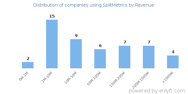 SplitMetrics clients - distribution by company revenue