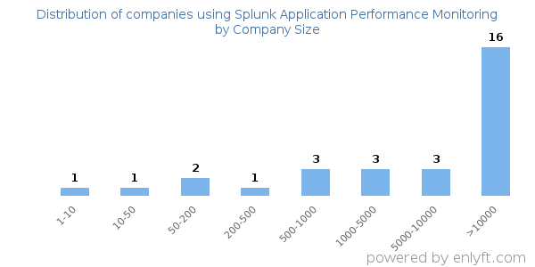 Companies using Splunk Application Performance Monitoring, by size (number of employees)