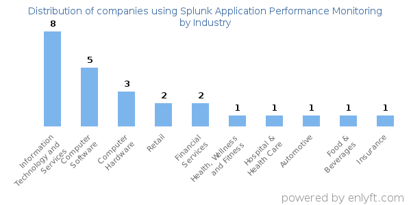 Companies using Splunk Application Performance Monitoring - Distribution by industry