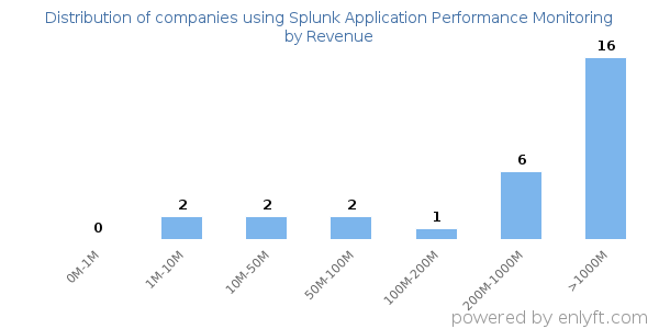 Splunk Application Performance Monitoring clients - distribution by company revenue