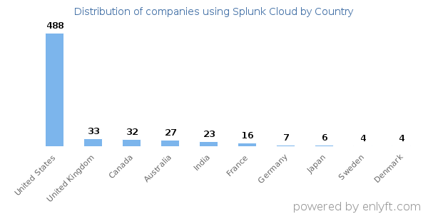 Splunk Cloud customers by country