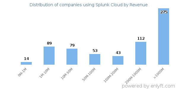 Splunk Cloud clients - distribution by company revenue