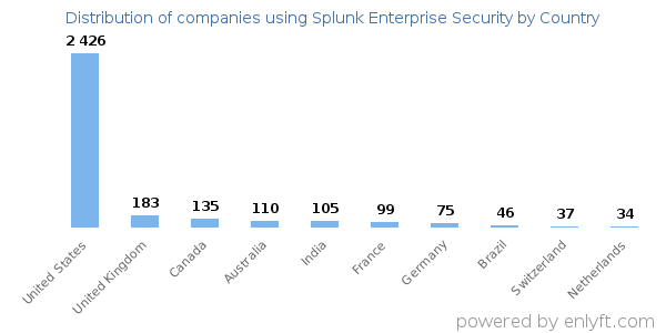 Splunk Enterprise Security customers by country