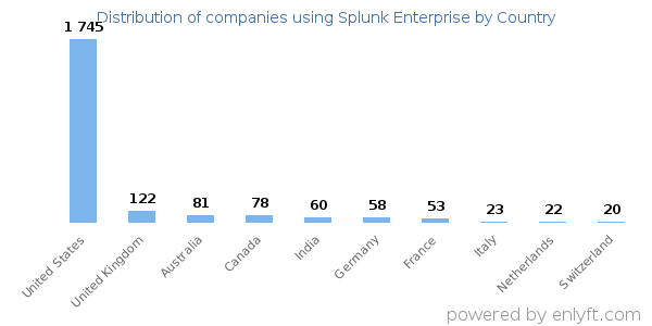 Splunk Enterprise customers by country