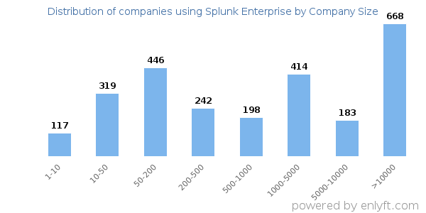 Companies using Splunk Enterprise, by size (number of employees)