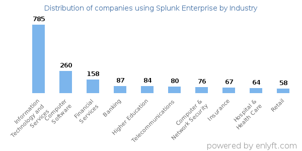Companies using Splunk Enterprise - Distribution by industry