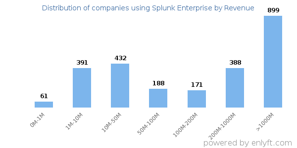 Splunk Enterprise clients - distribution by company revenue