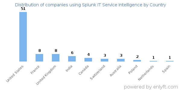 Splunk IT Service Intelligence customers by country