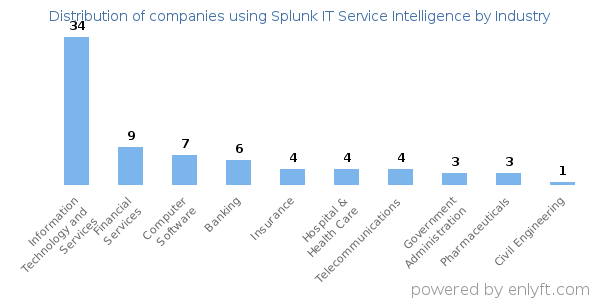 Companies using Splunk IT Service Intelligence - Distribution by industry