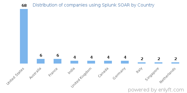 Splunk SOAR customers by country