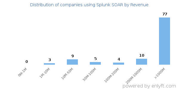 Splunk SOAR clients - distribution by company revenue