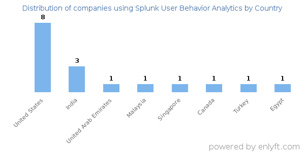 Splunk User Behavior Analytics customers by country