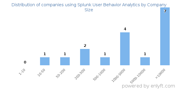 Companies using Splunk User Behavior Analytics, by size (number of employees)