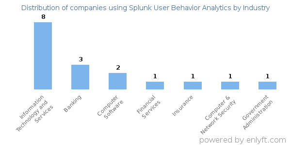 Companies using Splunk User Behavior Analytics - Distribution by industry