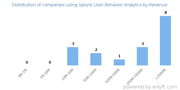 Splunk User Behavior Analytics clients - distribution by company revenue