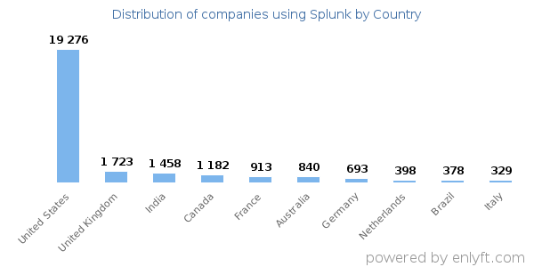 Splunk customers by country