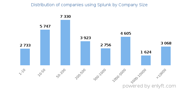 Companies using Splunk, by size (number of employees)