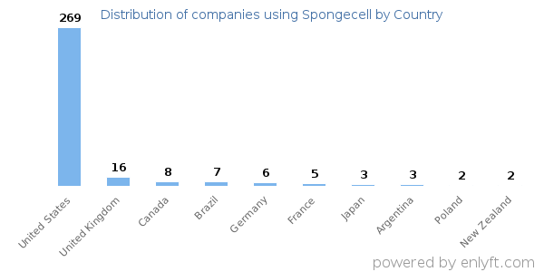 Spongecell customers by country
