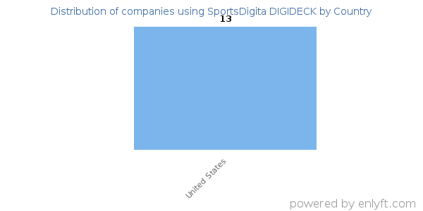 SportsDigita DIGIDECK customers by country