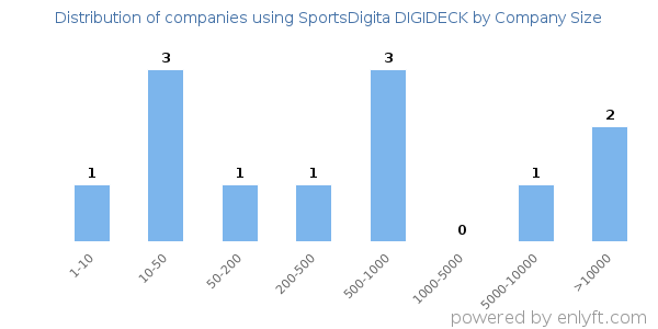 Companies using SportsDigita DIGIDECK, by size (number of employees)